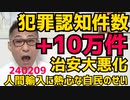 昨年の犯罪認知件数、前年度比+10万件の70万件に 暴行・傷害3割増 殺人など凶悪犯罪2割増の治安崩壊 人口が減ってるのに犯罪が増えてるのは人間の輸入に熱心な自民党のせい 240209