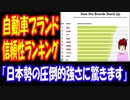 【海外の反応】 最新 自動車 ブランド 信頼性 ランキングで 日本車が 上位を 独占！ 「日本車の圧倒的な強さには驚きますね」