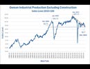 ドイツの工業生産は2006年の水準に低下。  失われた18年、環境保護活動家の厚意により提供