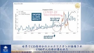 世界で135億回分のコロナワクチンが接種され、1700万人の命が奪われた