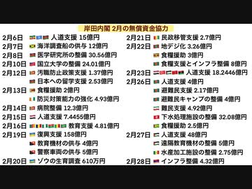 【バラマキ】岸田内閣、30カ国に総額428億9611万円の無償資金協力を表明（2024年2月）