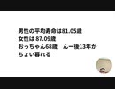男性の平均寿命は81.05歳女性は 87.09歳　おっちゃん68歳　んー後13年かちょい暮れる