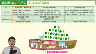 令和６年受験用[Step.1盛土規制法01]盛土規制法のシステム