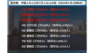 【東京】8つの区で中国人の人口が1万人超、街がチャイナタウン化、江東区、新宿区、足立区、江戸川区、板橋区、豊島区、北区、葛飾区