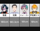 【2024年最新版】にじさんじ　身長まとめ　【にじさんじ/アルス・アルマル/星川サラ/アンジュ・カトリーナ/戌亥とこ/剣持刀也/葛葉/叶/ローレン・イロアス/社築/加賀美ハヤト/魁星/イブラヒム】