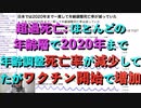 超過死亡: 超過死亡: 日本では2020年までほとんどの年齢層で年齢調整死亡率が減っていたがワクチン開始で増加