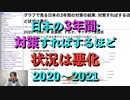 グラフで見る日本の3年間: 対策すればするほど状況は悪化 2020〜2021年 武漢株、デルタ、ワクチン1,2回目