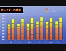 DBDBD ずんだもんとシーズン４ランクマッチ勝率No1