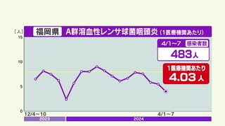 Ａ群溶血性レンサ球菌咽頭炎感染者数は警報レベル続く