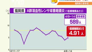 「Ａ群溶血性レンサ球菌咽頭炎」微増で警報レベル続く　福岡県感染症動向