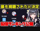 ホロライブとにじさんじ、配信ランキングをほぼ独占してしまう　【叶/兎田ぺこら/葛葉/宝鐘マリン/さくらみこ/Dokibird】