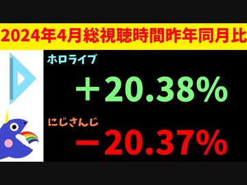 ホロライブとにじさんじの視聴時間成長率が0.01%差で完全に互角だと話題に【エニカラ/カバー】