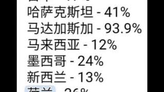 世界中の一部の国 のワクチン接種を受けていない 人口 %  日本は17%