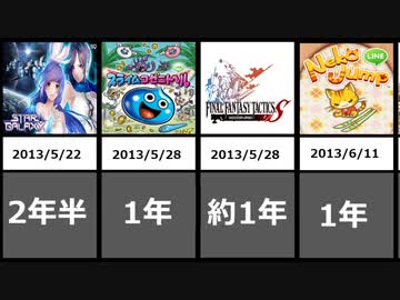 ホモと見るスクエニが出したソシャゲの寿命まとめ