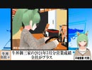 【動画News】牛丼御三家の2024年5月分営業成績は全社がプラスに(2024/06/06)