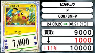 《ポケカ買取相場/118枚》8月20日～8月21日《200円以上騰落》#ポケモンカードゲーム