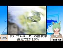 【動画News】ドライブレコーダーの搭載率、直近では51.9％(2024/09/03)