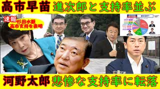 何で早くこうした調査を実行して地上波でやらなかったのか 【高市早苗】小泉進次郎と支持率並ぶ「河野太郎」３％に急落ＮＮＮ調査で明らかに【杉田水脈】が和服で高市早苗支持を明言