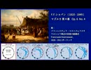 1832年 ショパン Op.6  マズルカ 第１番～第４番 古典音律聴き比べ