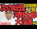 日経新聞最新調査「自民党支持者に聞いた次の総理」河野太郎、5位転落 前回総裁選では2位で決選投票したのにずいぶんと落ちぶれましたなｗ1位石破2位小泉3位高市さん 240815