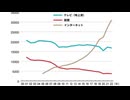 テレビ、オワコンからもはや絶滅へ。制作会社倒産ラッシュの地獄に関係者阿鼻叫喚！