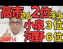 党員投票先で高市早苗さん2位浮上、いつでもどこでも1位の石破はそれでも総裁選4連敗の異常な存在なので高市さんが実質1位、年金80歳小泉3位転落、河野太郎は6位の論外圏まで落ちぶれｗｗｗ 240914