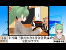 【動画News】牛丼御三家の2024年9月分営業成績は全社がプラスに(2024/10/09)