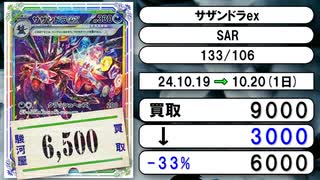 《ポケカ買取相場/18枚》10月19日～10月20日《200円以上騰落》#ポケモンカードゲーム