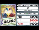 《ポケカ買取相場/223枚》11月06日～11月07日《200円以上騰落》#ポケモンカードゲーム