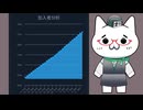 100万登録VTuberの直線グラフ