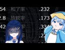 【Cevio天鳳】放銃率.173のすずきつづみ、三段を目指して放銃する#1【双葉湊音】