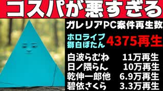 ホロライブ、案件のコスパが1社だけあまりに悪すぎると話題に【ホロライブ/獅白ぼたん/カバー株式会社/GALLERIA/ガレリア】