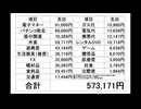 散財パンダ 毎日贅沢生活 【100日目】