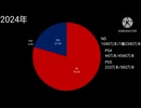 (修正版)円グラフで見るゲーム機の国内ハード売上・ソフト売上の変遷(2022～2024)