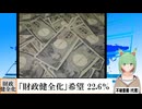 【動画News】「財政健全化」希望 22.6％(2025/02/05)