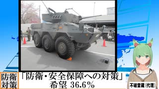 【動画News】「防衛・安全保障への対策」希望 36.6％(2025/02/06)