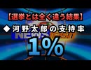 【衝撃】◆河野太郎氏の支持率1%！投票3万超で「支持しない99%」の圧倒的結果【悲報】◆河野太郎さん、トランプ大統領・RFK Jr.・イーロン・マスクに喧嘩を売っていた！？Xはフェイクニュースだらけ