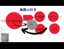 与党による国民血税の分配　血税の行方　DSへのみかじめ料　上納