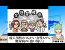 【動画News】成人男性の16.8％・女性8.9％…糖尿病の「強い疑い」(2025/03/28)