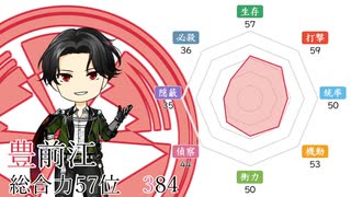 刀剣乱舞「初」総合力ランキング(全117振り)