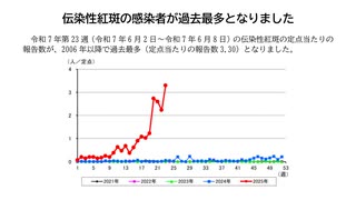 伝染性紅斑（リンゴ病）感染者が過去最多（定点あたり3.30）に　妊婦が感染すると流産や死産のおそれも･･･　福岡県
