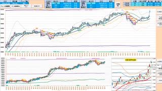 寄り付きは戻り売りから入って、前日高値や日足＋２σで押し目買い　日経２２５先物デイトレプラン　２０２５/６/３０