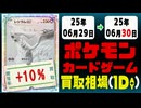 ポケカ 買取相場《31枚/1日》｜06月29日～06月30日 ＜20円以上騰落＞ #ポケモンカードゲーム #ロケット団の栄光 #ブラックボルト #ホワイトフレア