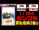 ガンプラ【1/144】買取相場《151点/週》｜06月30日～07月07日 ＜200円以上騰落＞ #ガンダム #プラモデル