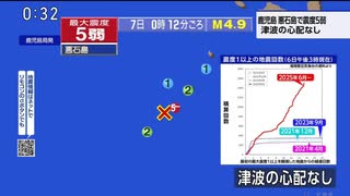 ♒地震記録　2025年7月7日0時12分トカラ列島近海地震　M4.9　20km　最大震度5弱　鹿児島県十島村悪石島　AI字幕入り