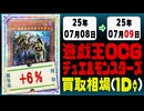 遊戯王 買取相場《122枚/1日》｜07月08日～07月09日 ＜100円以上騰落＞ #遊戯王OCG #デュエリストアドバンス #黒魔導HERO御巫