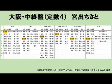 【参院選】参政党の議席獲得の可能性がある15選挙区の中盤・終盤情勢総まとめ！
