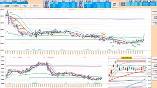 ５日ＭＡや日足転換線で押し目買い、日足＋１σで戻り売り　日経２２５先物デイトレプラン　２０２５/７/２２