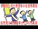【動画News】参議院比例代表選挙の各党得票数・自民党は前回選挙比で545万票減(2025/07/22)