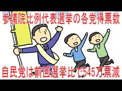 【動画News】参議院比例代表選挙の各党得票数・自民党は前回選挙比で545万票減(2025/07/22)